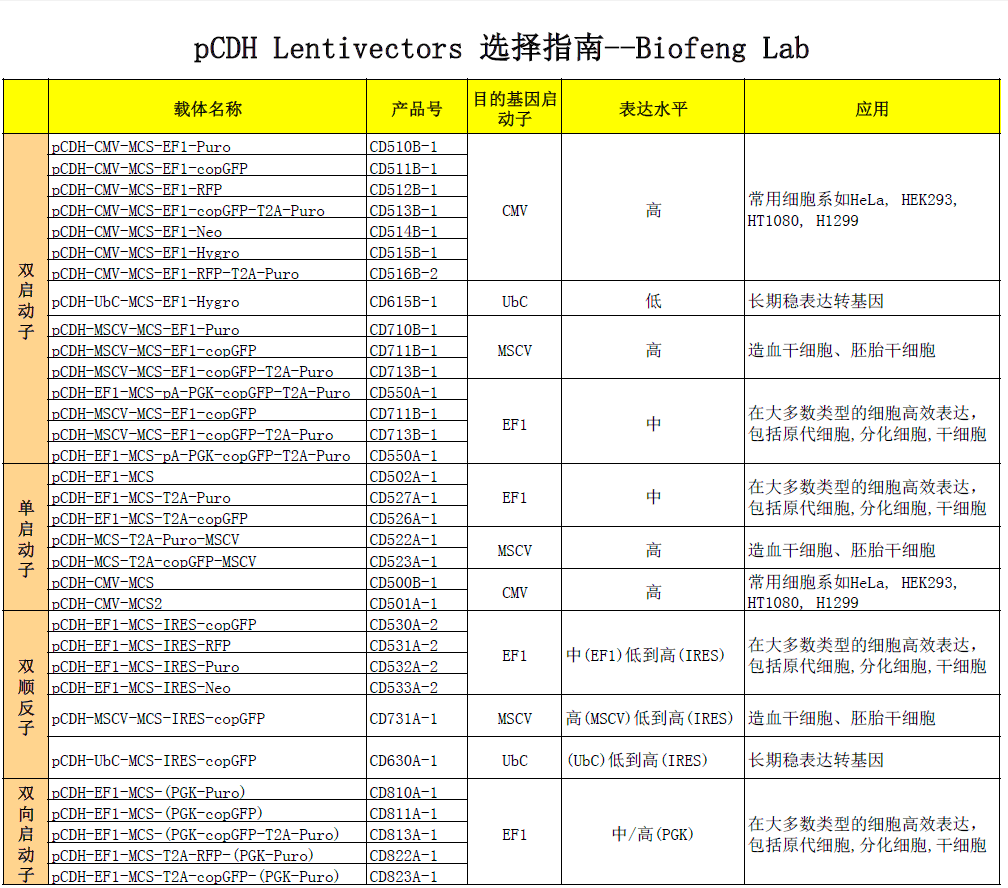 pCDH Lentivectors 選擇指南