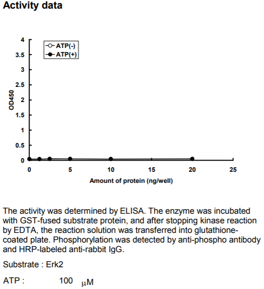 MAP2K1-inactive激酶活力