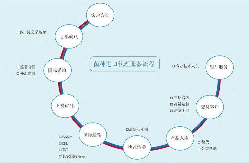 ATCC菌种细胞购买进口 ATCC菌种中国代理代购购买