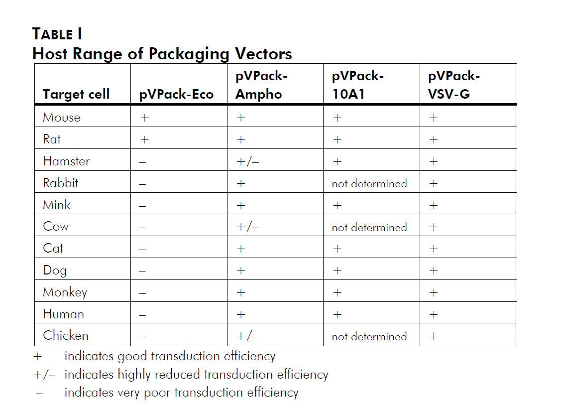pVPack逆病毒包装载体适用范围 点击看大图 pVPack逆病毒包装载体适用范围