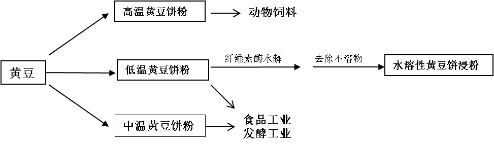 黄豆饼浸粉的种类