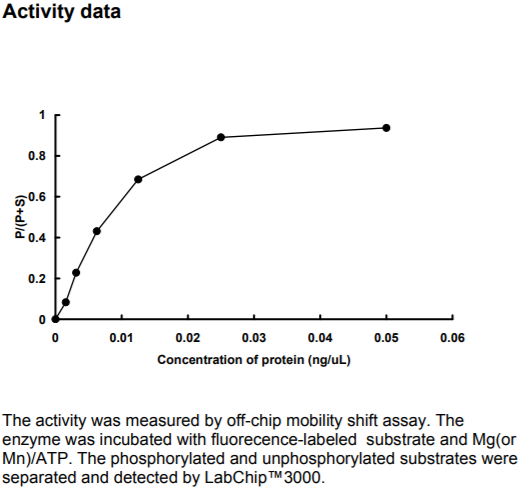CDK5-p25激酶活力