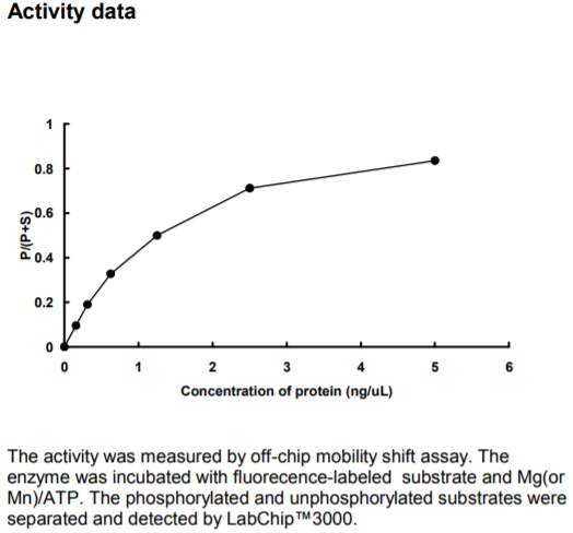EML4-ALK激酶活力